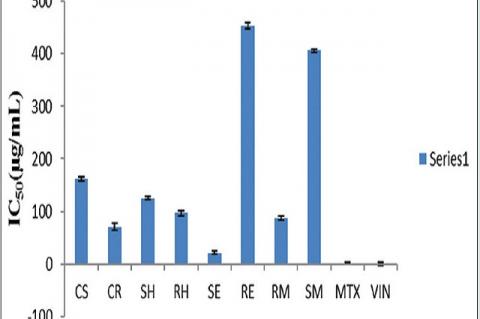 Cytotoxicity activity of methanol extract and fractions of the stem and root bark of Pseudocedrela kotschyi against HeLa cell lines