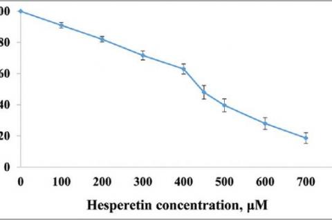Inhibition of cell proliferation by hesperetin