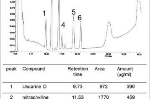 High‑performance liquid chromatography analysis of Uncaria tomentosa extracts