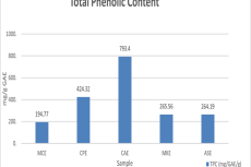 Graphical representation of total phenolic content of different extracts.