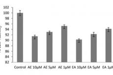 Anti-inflammatory Potential of Euphorbia helioscopia Extracts against RAW264.7 Macrophages