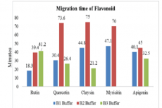 Migration time of Flavonoids.
