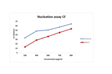 Percentage inhibition for nucleation assay. *All the values are expressed as %inhibition±SD and are significant when tested using Two-way ANOVA, Dunnett's multiple comparisons test, p<0.0001.