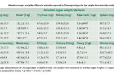 Absolute organ weights of female animals exposed to Cheongmokpye in the single-dose toxicity study.