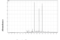 Gas chromatography-mass spectroscopy chromatogram of methanolic leaves extract