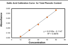 Gallic Acid Calibration Curve for Total Phenolic Content.