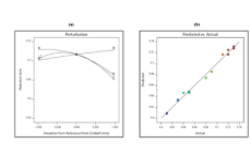 The Effect of Each Factor, X1, X2, and X3, on the Rf Value of Jatrorrhizine, is Illustrated in Two Graphs: (a) Perturbation Graph and (b) Prediction Versus Actual Graph
