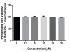 Effects of JB on the viability of Raw264.7 macrophages. An MTT assay was used to assess cell viability after 24 hr of treatment; the values represent the average of three independent experiments.