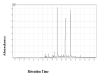 Gas chromatography-mass spectroscopy chromatogram of methanolic leaves extract