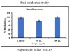 A bar graph showing Taraxacum officinale leaf extract’s high antioxidant activity at both 50 μL and 100 μL concentrations