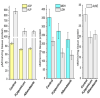 Acid Phosphatase (ACP), Alkaline Phosphatase (ALP), Lactate Dehydrogenase (LDH), Malate Dehydrogenase (MDH) and Acetylcholinesterase (AchE) enzyme, activity of control and plant extract treated parasite. All the enzyme activities showed significant difference between control and plant extract-treated parasites at p=0.05 level, except AchE enzyme.