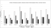 β-asarone content (% w/w) present in ethanolic extract of dried samples of bark, wood and rhizome